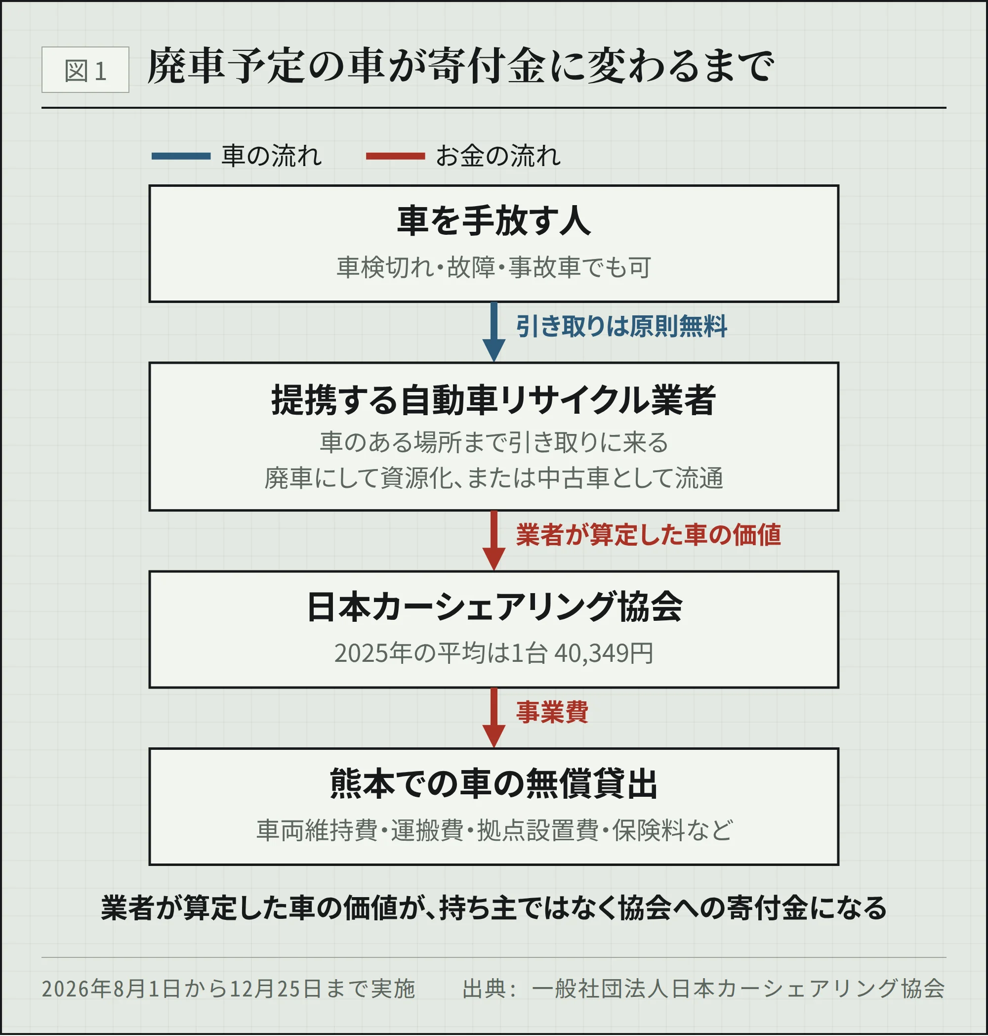 廃車予定の車が提携リサイクル業者に引き取られ、算定された車の価値が日本カーシェアリング協会への寄付金となり、熊本での車の無償貸出の事業費になるまでの流れ