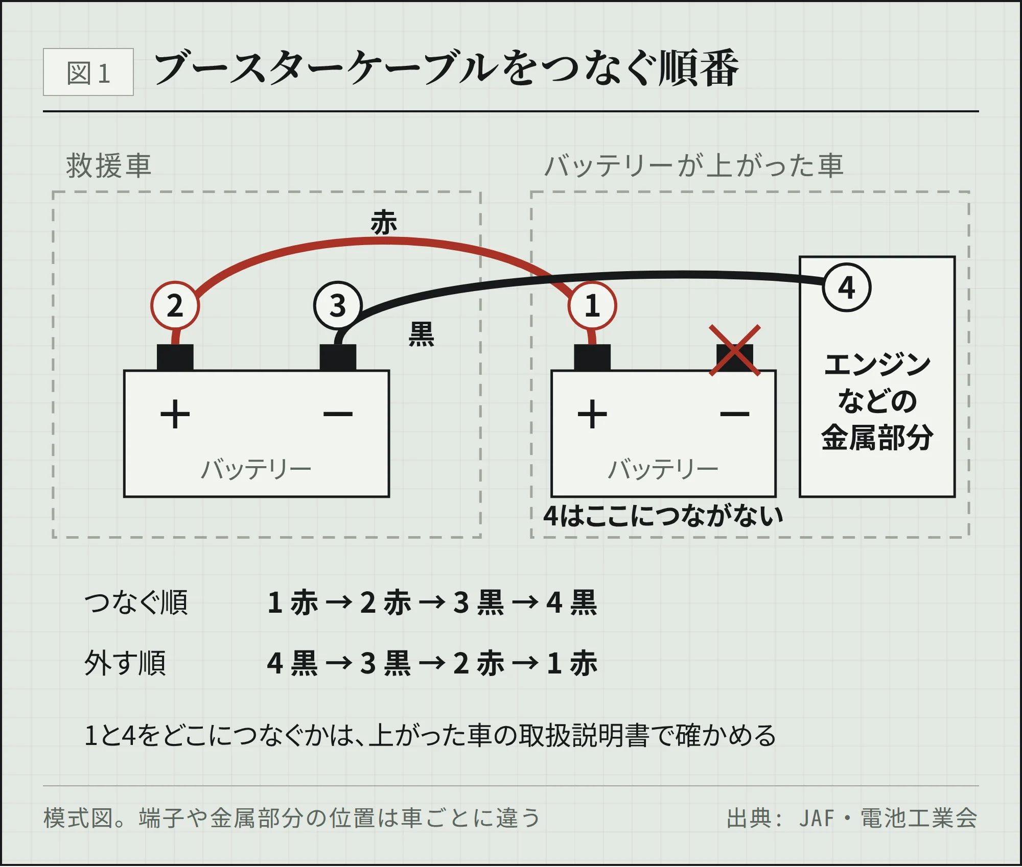 ブースターケーブルをつなぐ順番(赤→赤→黒→車体の金属部分)と外す順番を示した図
