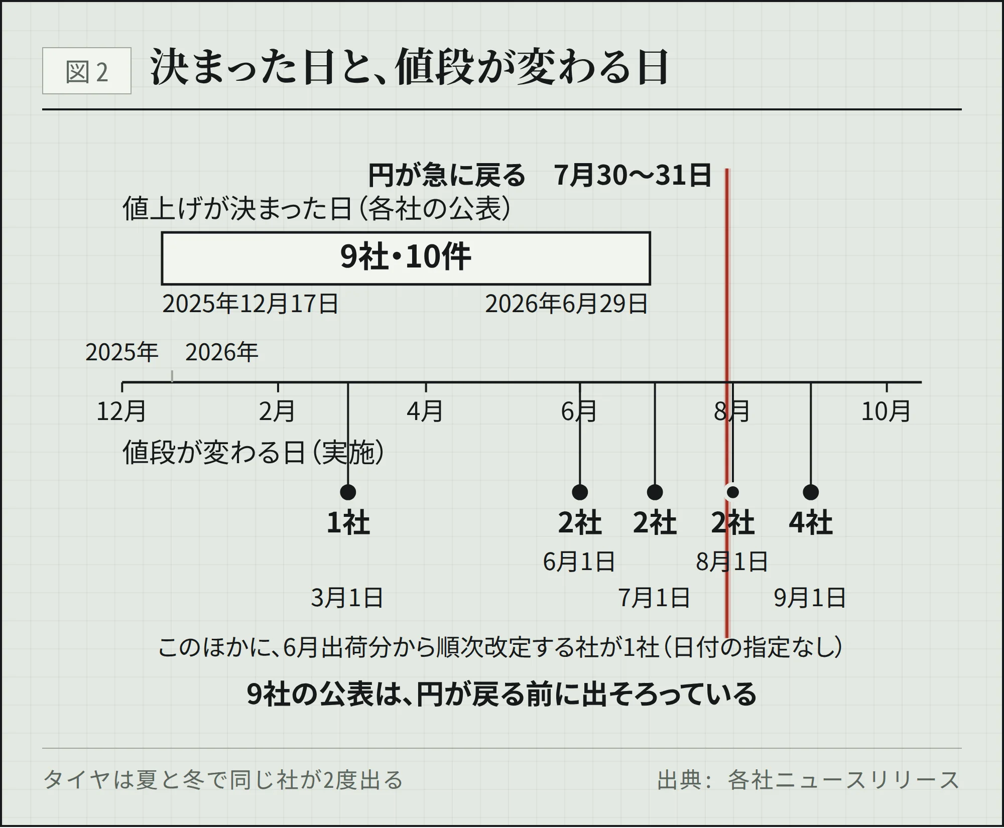 タイヤ・バッテリー9社が値上げを公表した日と実施日を並べた時間軸。公表はすべて円が戻る前の2025年12月から2026年6月に収まり、実施は3月1日から9月1日に散らばる