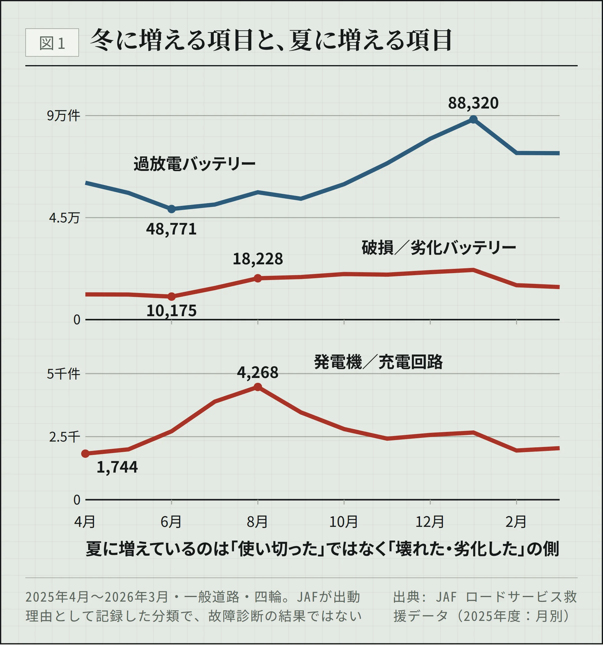 JAFロードサービス出動理由の月別推移グラフ（2025年度・一般道路・四輪）。過放電バッテリーは冬に増え、破損・劣化バッテリーと発電機・充電回路は夏に増える
