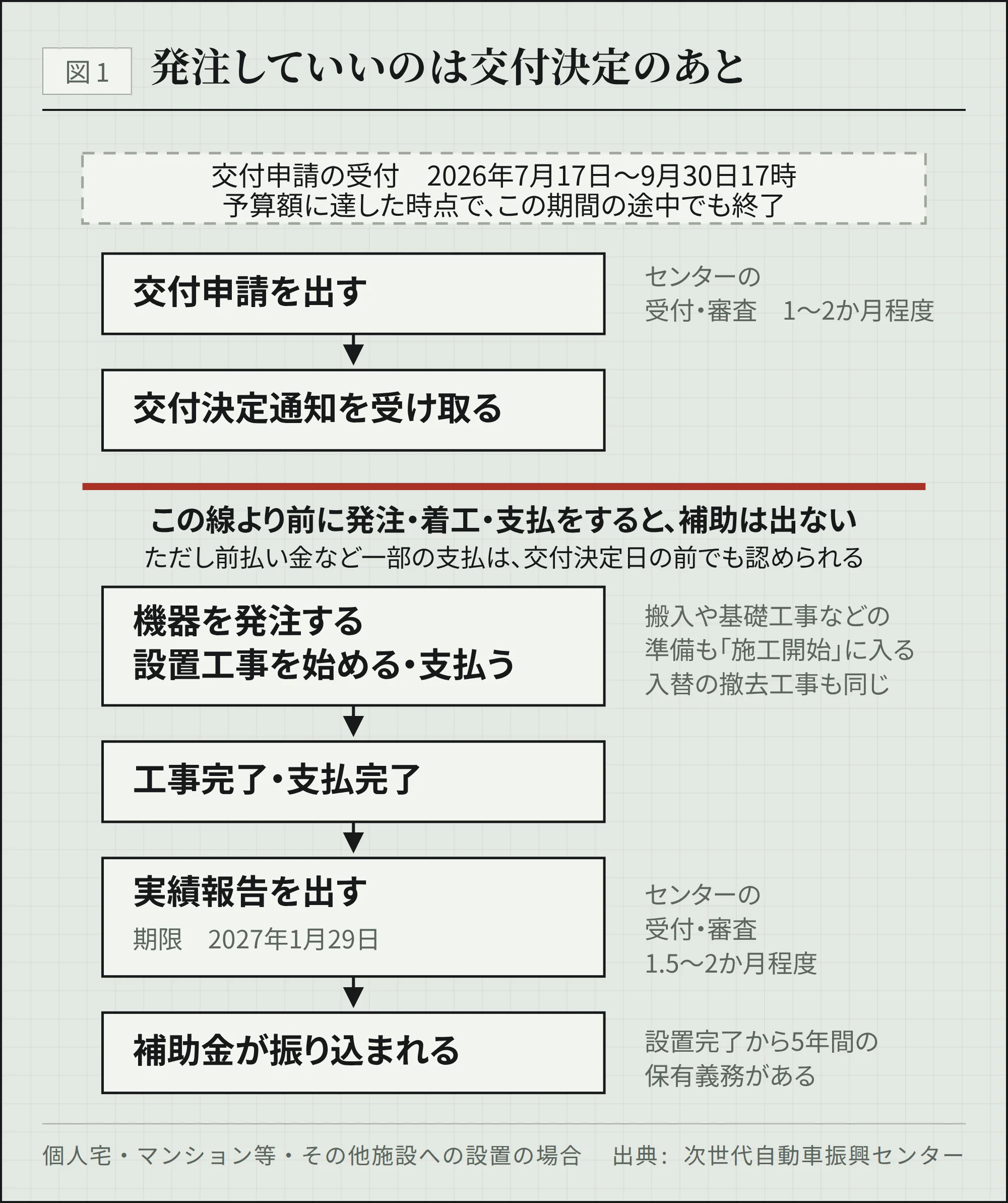 交付申請から交付決定、発注・着工・支払、実績報告までの順序を示した図