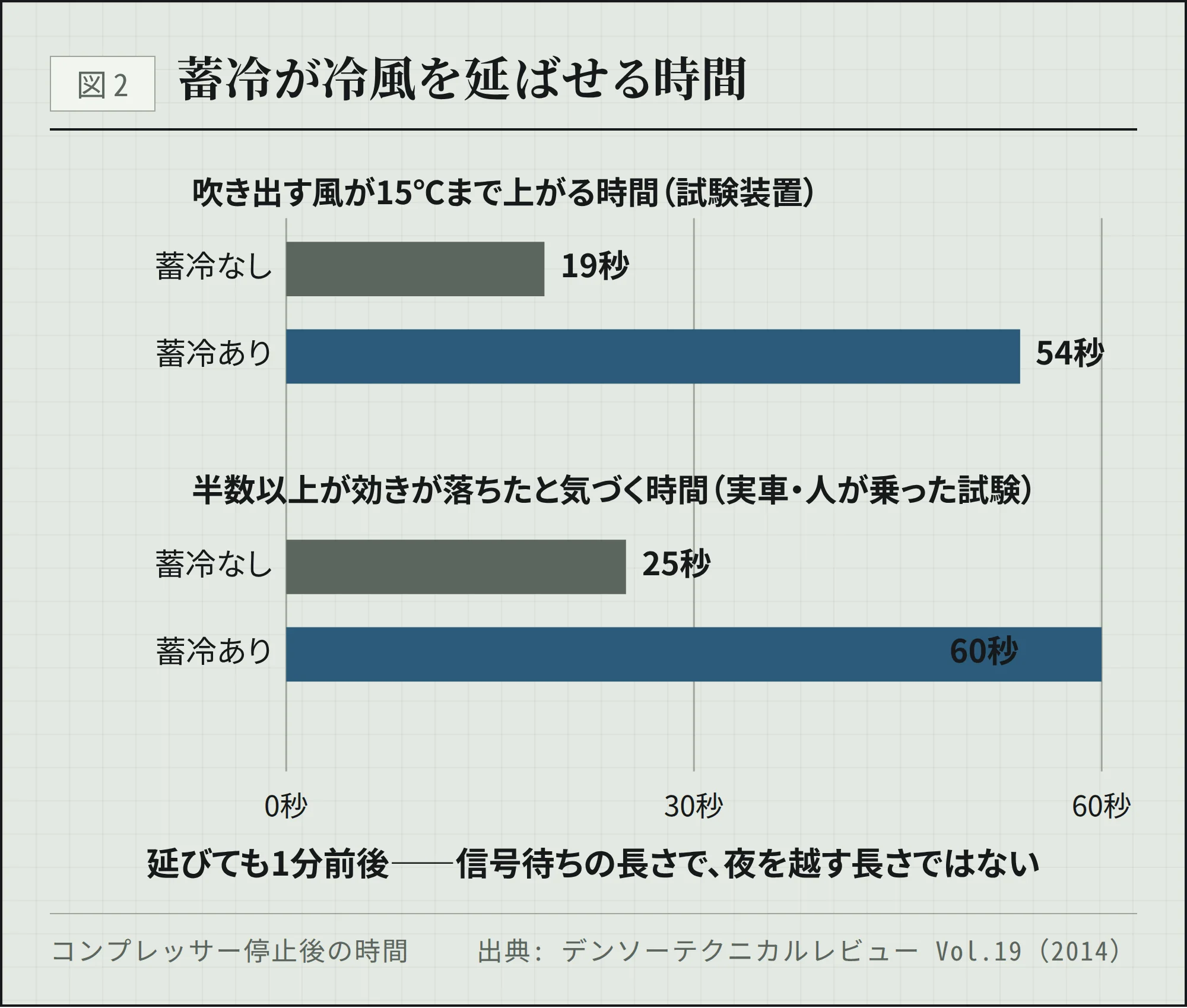図2 蓄冷が冷風を延ばせる時間。吹き出す風が15℃まで上がる時間は蓄冷なし19秒・あり54秒、半数以上が効きが落ちたと気づく時間は25秒・60秒