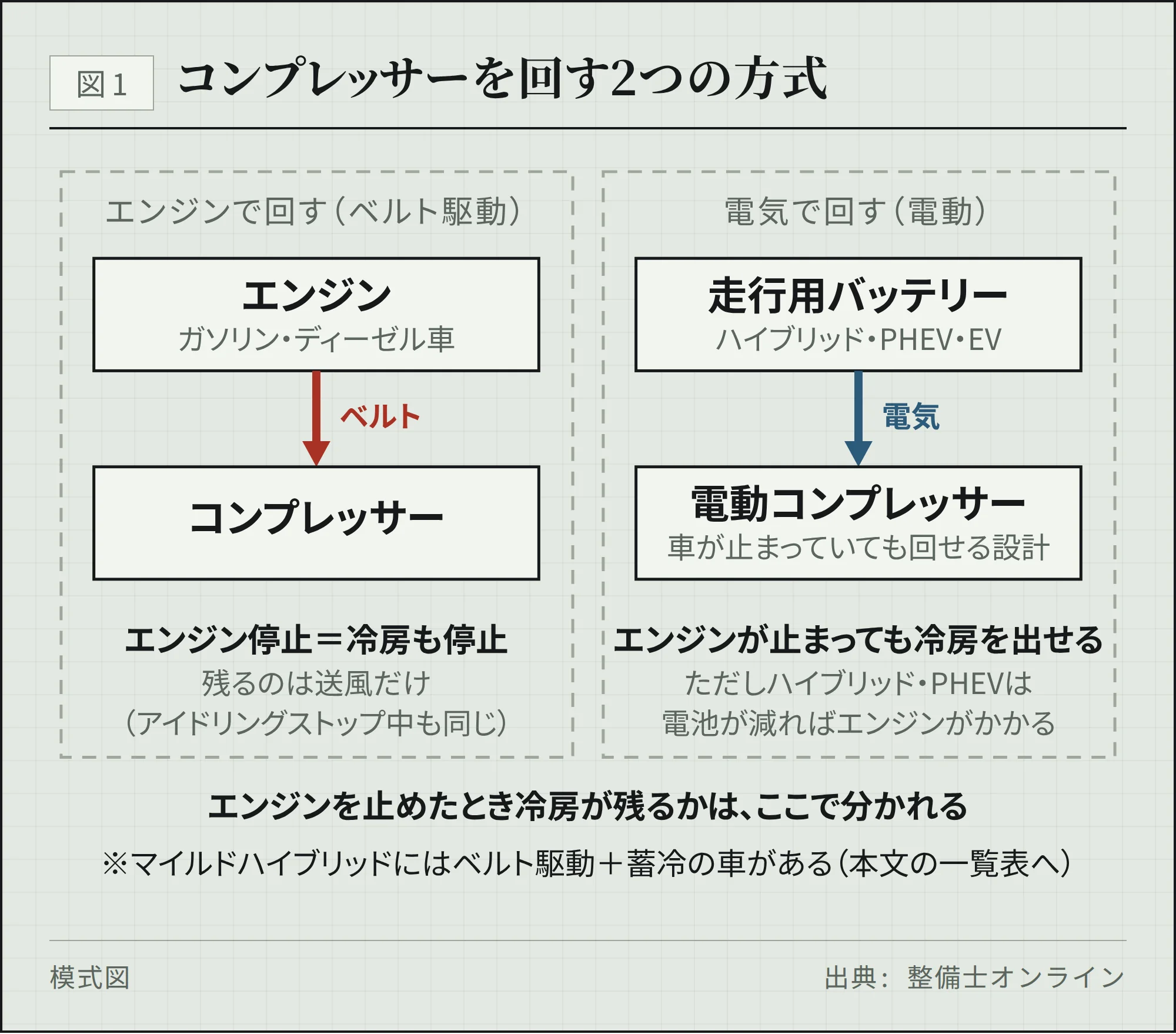 図1 コンプレッサーを回す2つの方式。ベルト駆動はエンジン停止で冷房も停止、電動はエンジンが止まっても冷房を出せる