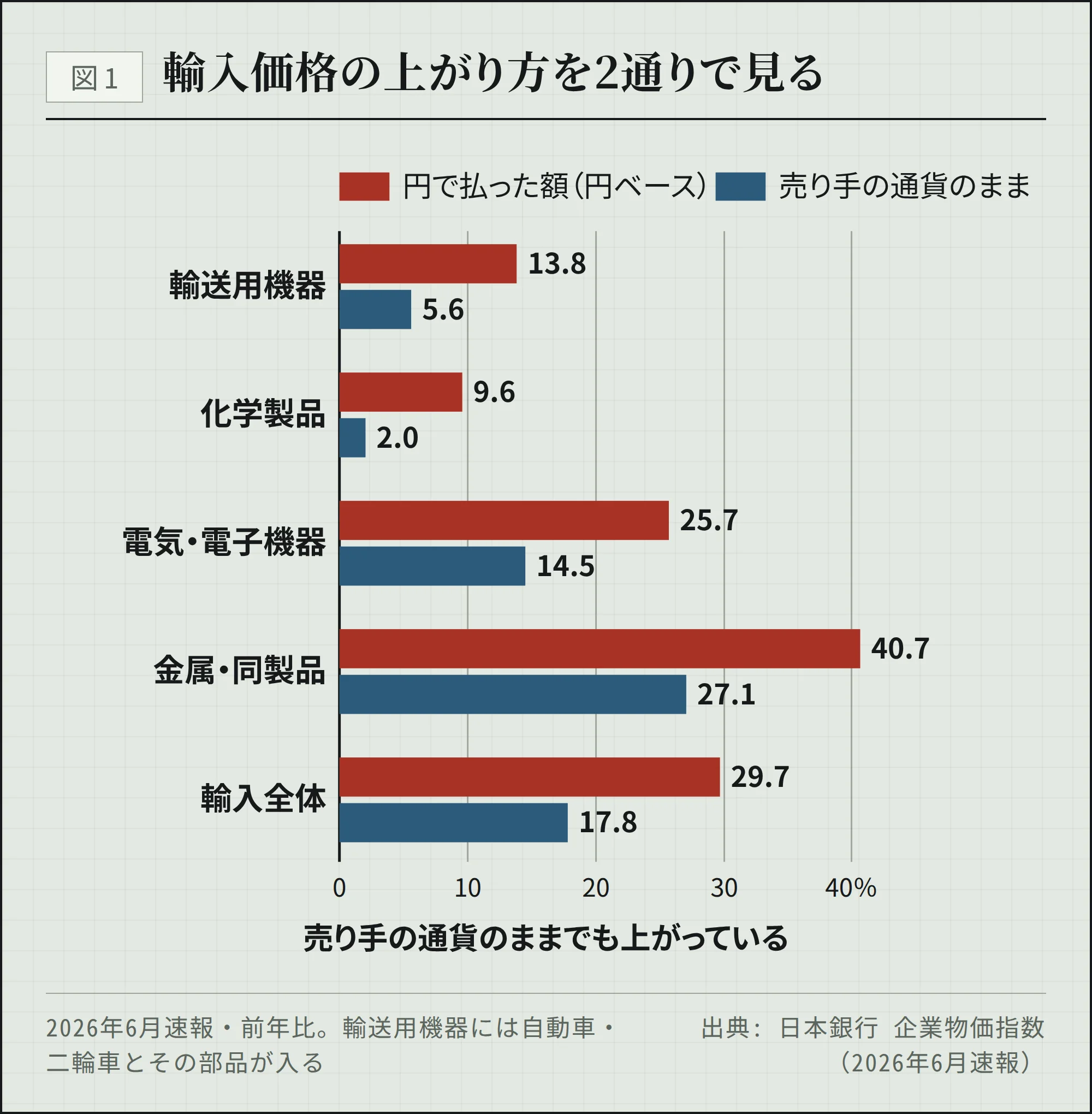 2026年6月の輸入物価指数の前年比を、円で払った額（円ベース）と売り手の通貨のまま（契約通貨ベース）で並べた棒グラフ。輸送用機器は円ベース13.8%に対し契約通貨ベース5.6%