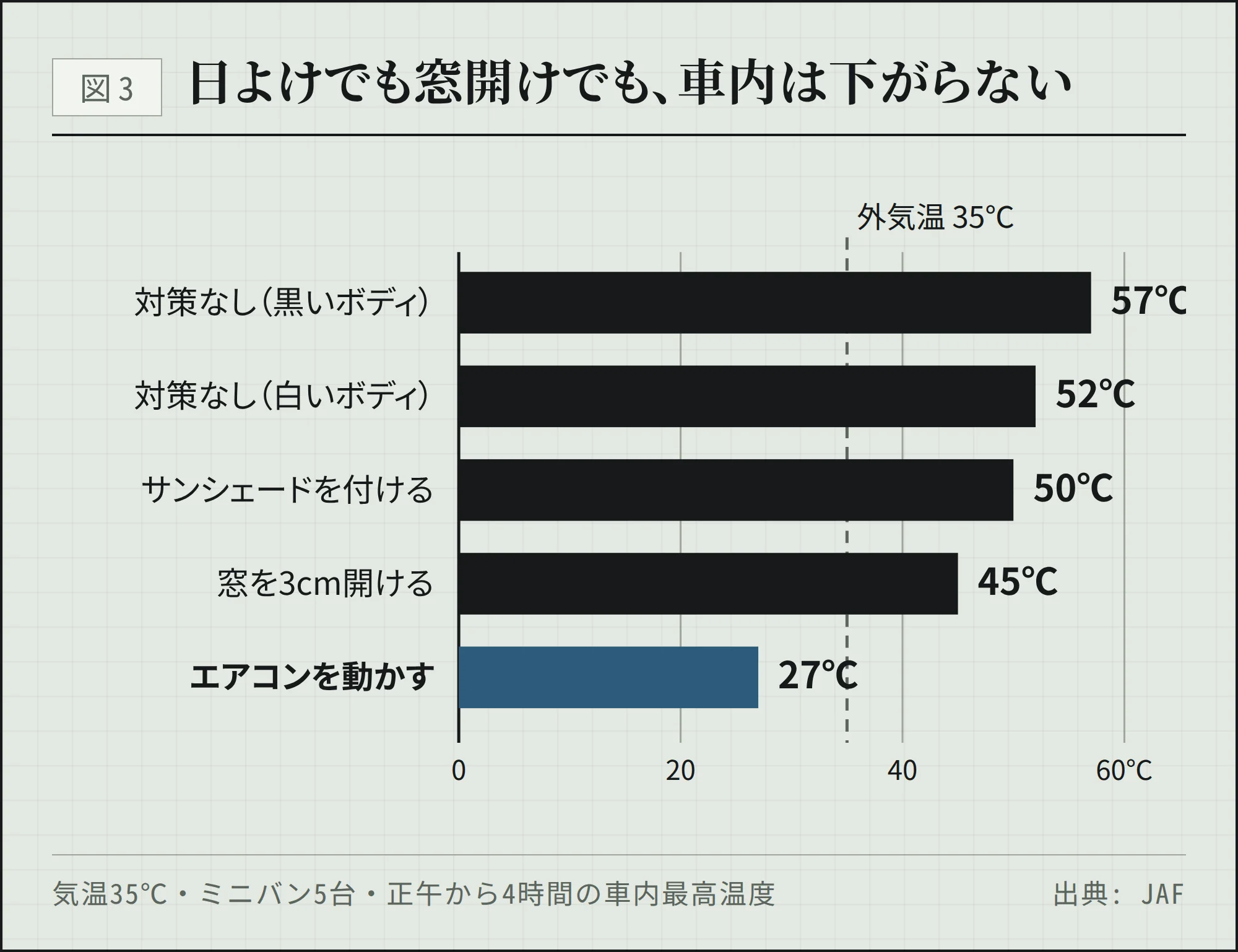 気温35℃での車内最高温度。対策なし57℃、サンシェード50℃、窓を3cm開けて45℃、エアコン作動で27℃