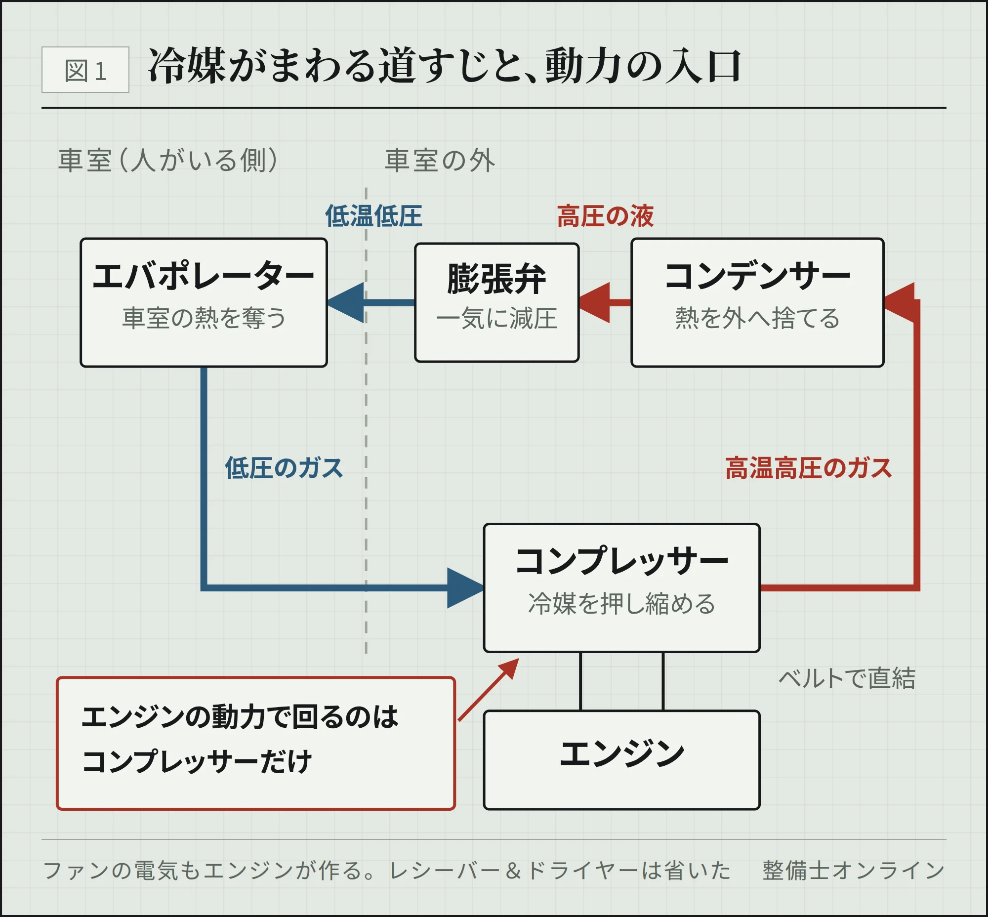 カーエアコンの冷媒がコンプレッサー・コンデンサー・膨張弁・エバポレーターを一巡する経路。エンジンの動力で直接回るのはコンプレッサーだけ