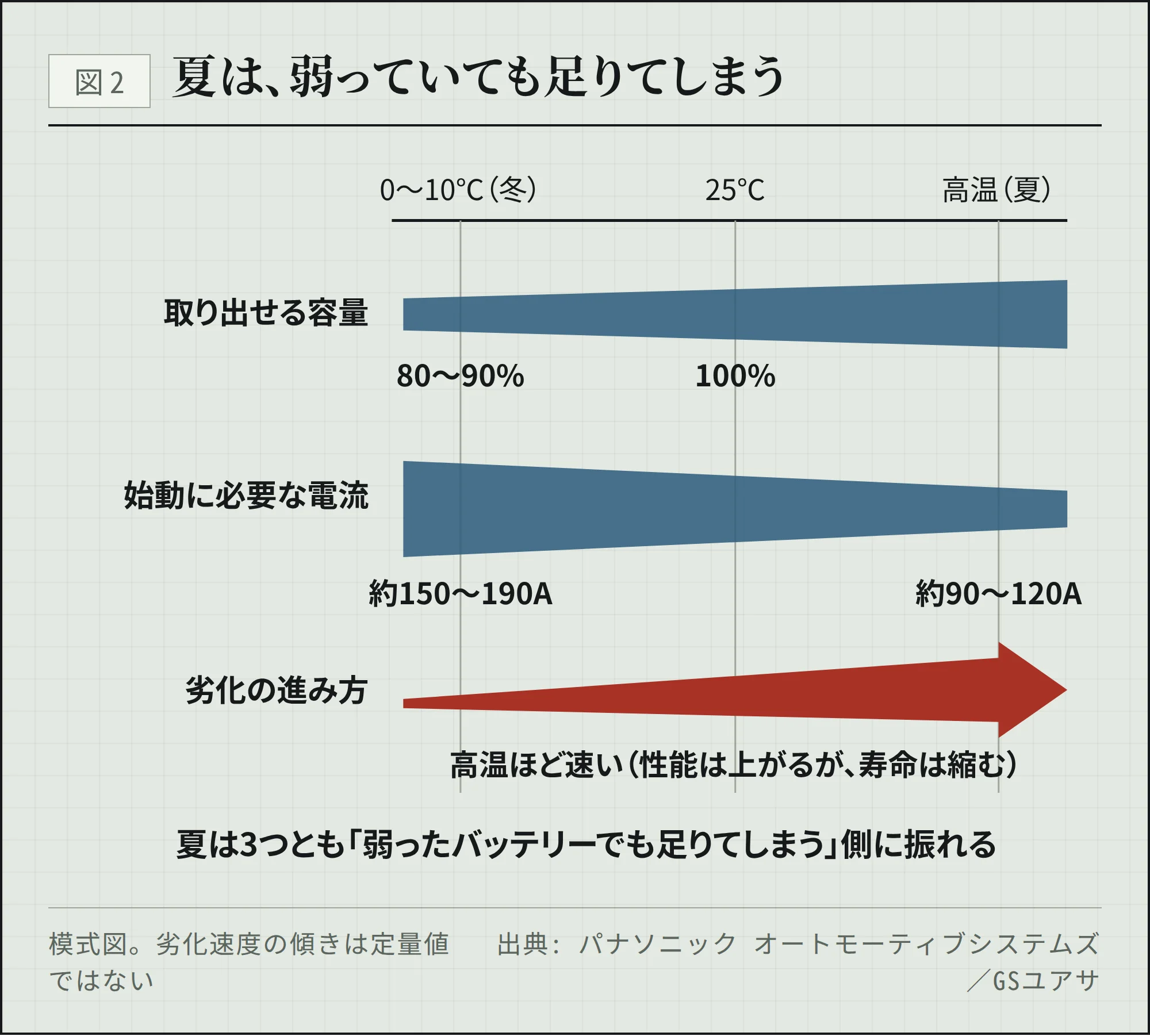 電解液温度とバッテリーの容量・始動に必要な電流・劣化の進み方の関係を示した模式図。夏は3つとも、弱ったバッテリーでも足りてしまう側に振れる