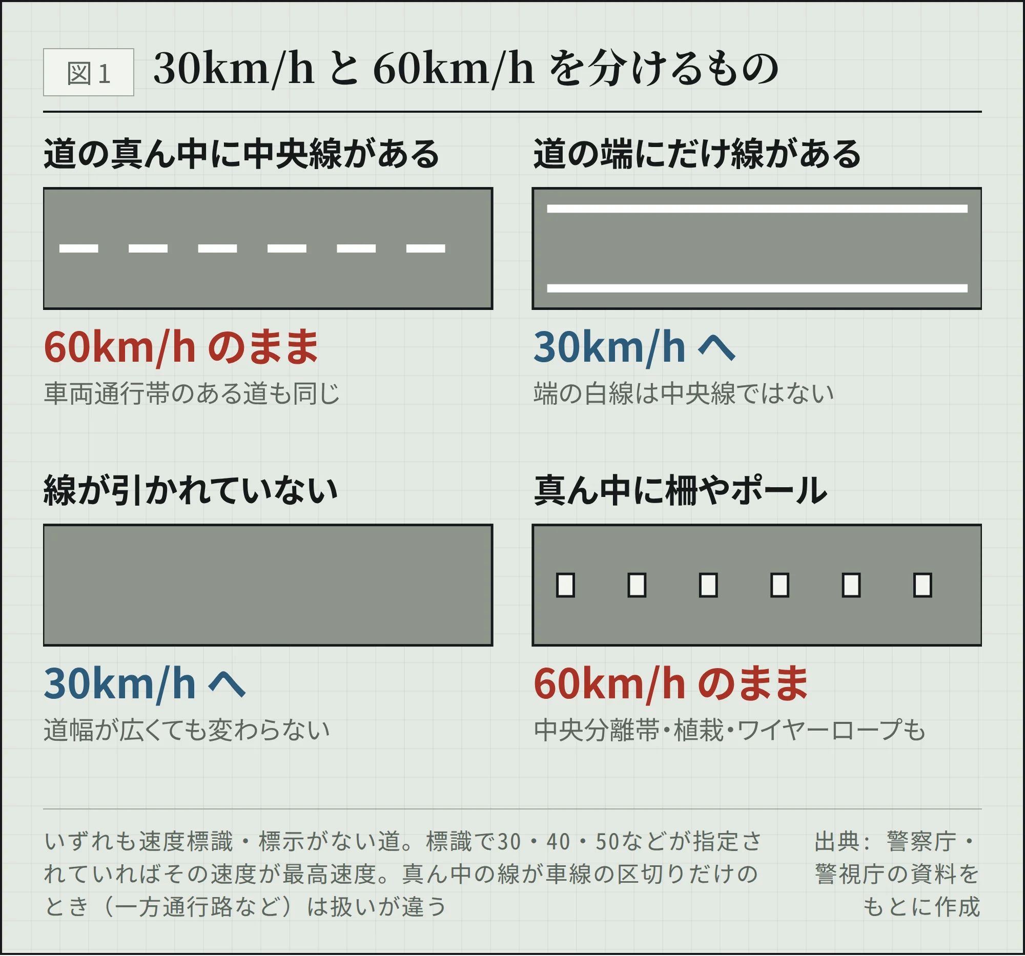 速度標識の有無と道の造りで30km/hか60km/hかを見分ける4つの型を示した図