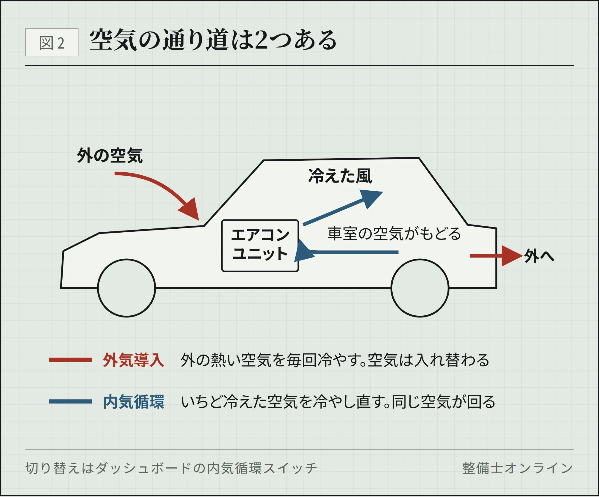 外気導入と内気循環で、車内を通る空気の流れがどう変わるかを示した図