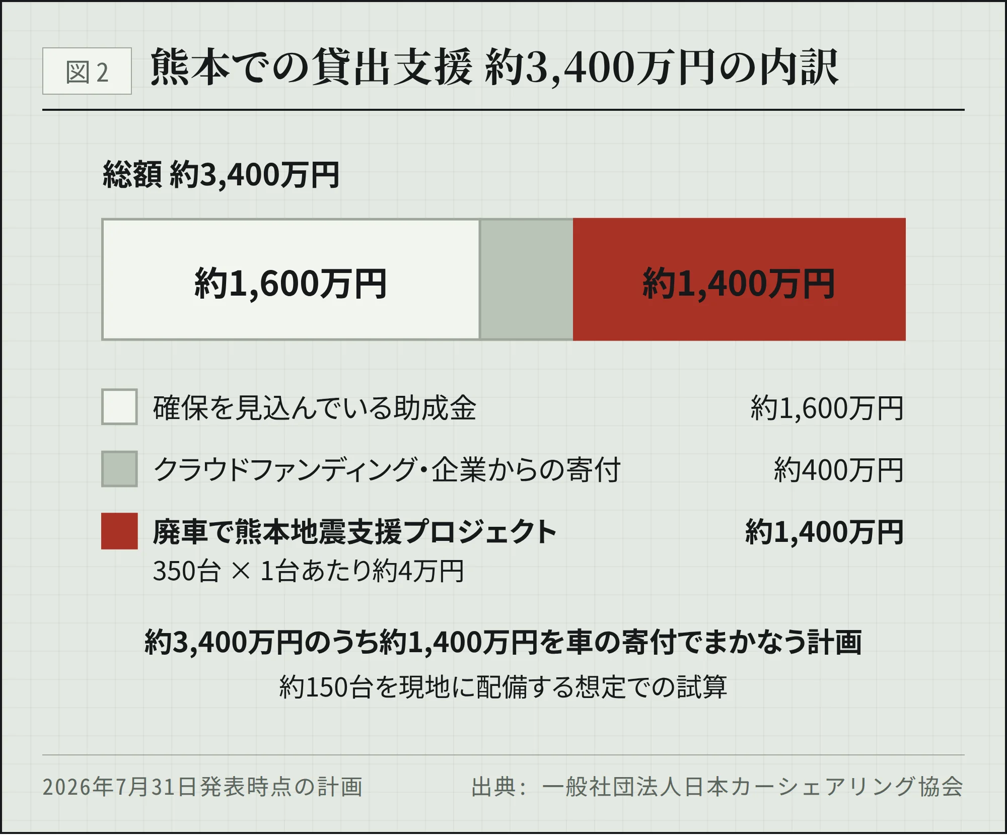 熊本での車の無償貸出に必要な総額約3,400万円の内訳。助成金が約1,600万円、クラウドファンディングや企業からの寄付が約400万円、廃車で熊本地震支援プロジェクトを通じた寄付が約1,400万円