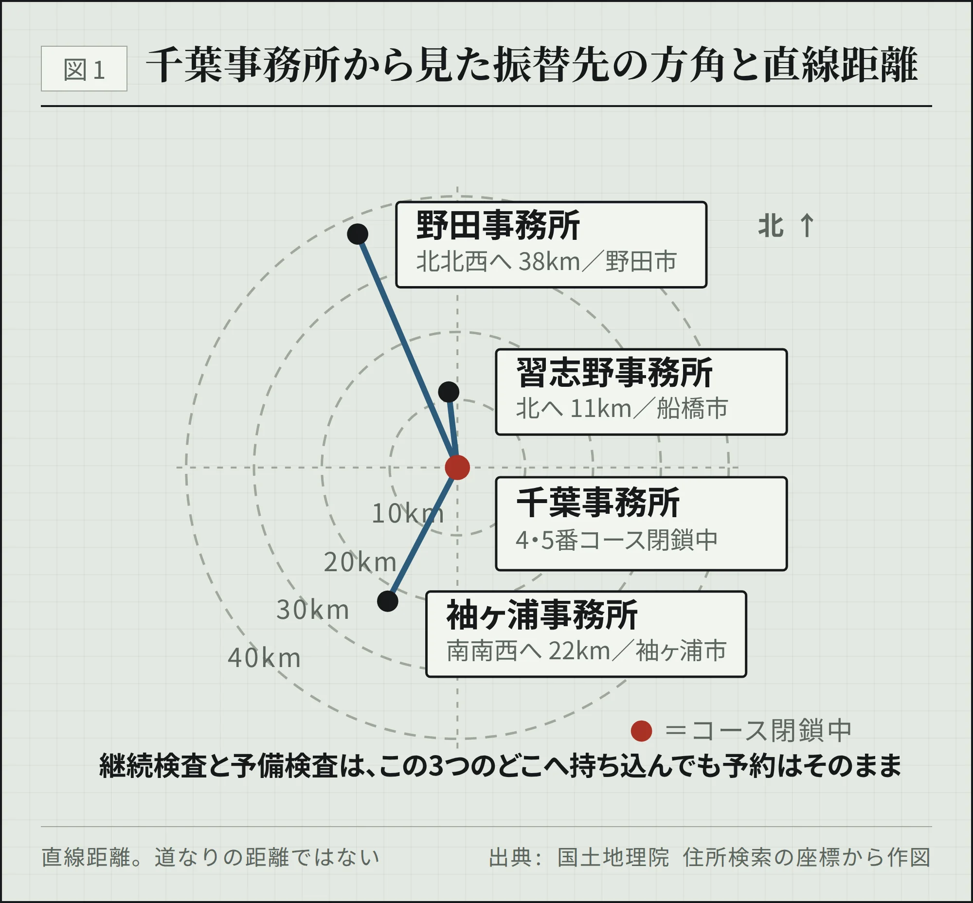 千葉事務所を中心に、習志野・袖ヶ浦・野田までの直線距離と方角を示した図